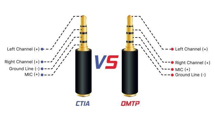 An illustrative comparison of a CTIA Vs. OMTP 3.5mm Audio Headphone Jack Connector