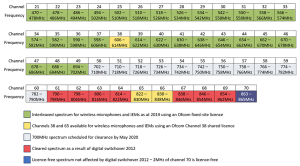 A detailed colour-coded chart displaying microphone frequency channels 21-70 with detailed information displayed beneath
